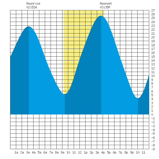 Fire Island tide chart for Saturday, November 19, 2022