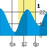 Fire Island tide chart for Tuesday, November 1, 2022