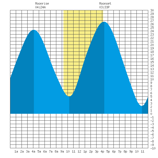 Fire Island tide chart for Sunday, November 20, 2022