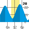 Fire Island tide chart for Sunday, November 20, 2022