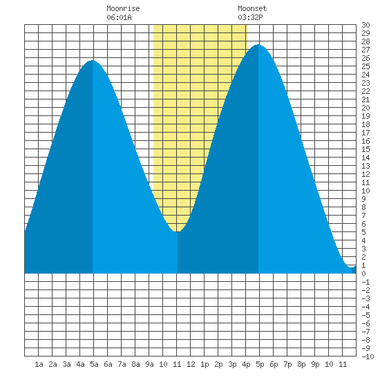Fire Island tide chart for Monday, November 21, 2022