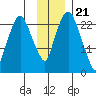 Fire Island tide chart for Monday, November 21, 2022