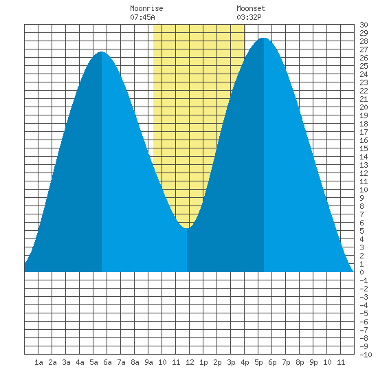 Fire Island tide chart for Tuesday, November 22, 2022