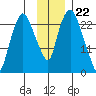 Fire Island tide chart for Tuesday, November 22, 2022
