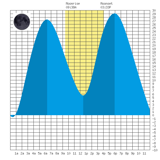 Fire Island tide chart for Wednesday, November 23, 2022