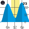 Fire Island tide chart for Wednesday, November 23, 2022