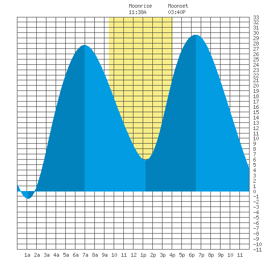 Fire Island tide chart for Thursday, November 24, 2022