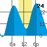 Fire Island tide chart for Thursday, November 24, 2022