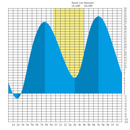 Fire Island tide chart for Friday, November 25, 2022
