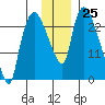Fire Island tide chart for Friday, November 25, 2022