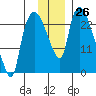 Fire Island tide chart for Saturday, November 26, 2022