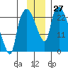 Fire Island tide chart for Sunday, November 27, 2022