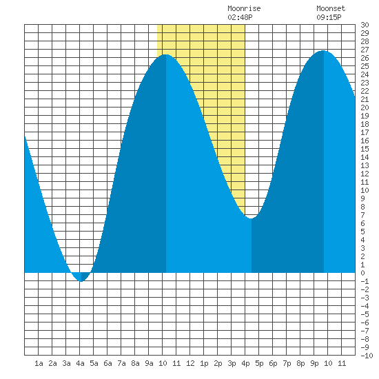 Fire Island tide chart for Monday, November 28, 2022