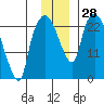 Fire Island tide chart for Monday, November 28, 2022