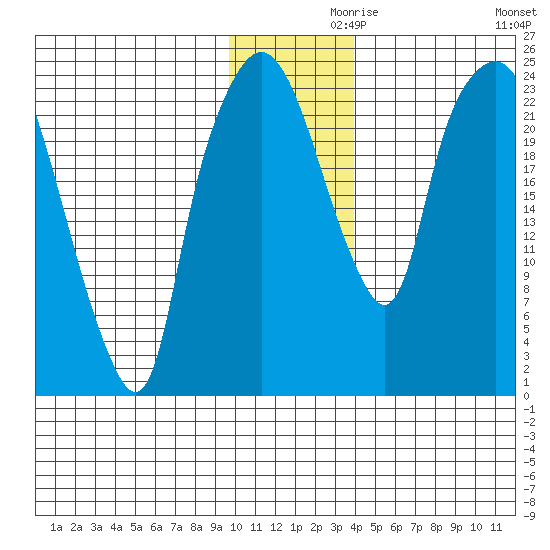 Fire Island tide chart for Tuesday, November 29, 2022