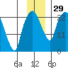 Fire Island tide chart for Tuesday, November 29, 2022