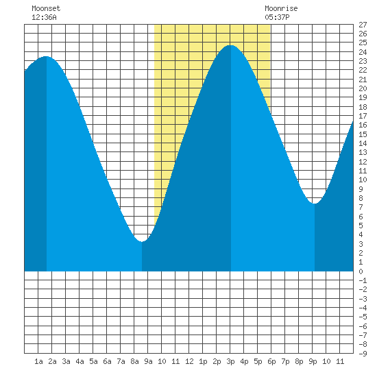 Fire Island tide chart for Wednesday, November 2, 2022