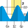 Fire Island tide chart for Wednesday, November 2, 2022