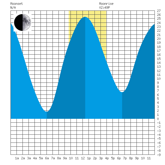 Fire Island tide chart for Wednesday, November 30, 2022