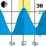 Fire Island tide chart for Wednesday, November 30, 2022
