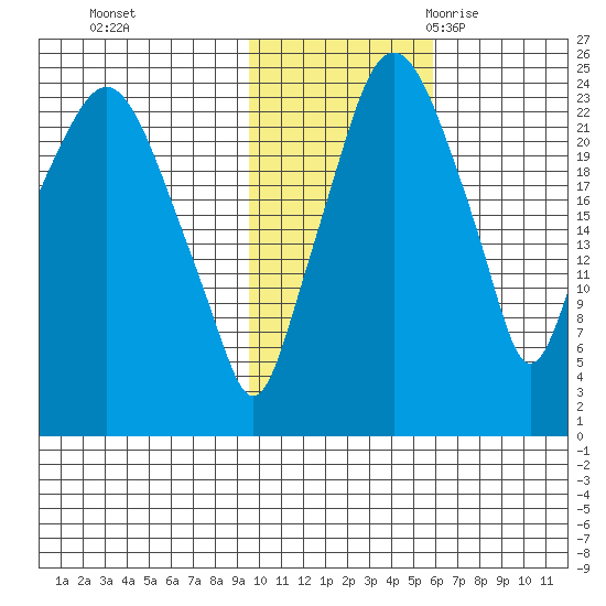 Fire Island tide chart for Thursday, November 3, 2022