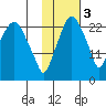 Fire Island tide chart for Thursday, November 3, 2022