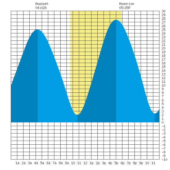 Fire Island tide chart for Friday, November 4, 2022