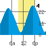 Fire Island tide chart for Friday, November 4, 2022