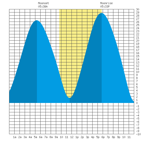 Fire Island tide chart for Saturday, November 5, 2022