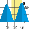 Fire Island tide chart for Saturday, November 5, 2022