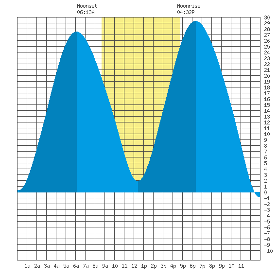Fire Island tide chart for Sunday, November 6, 2022