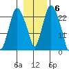 Fire Island tide chart for Sunday, November 6, 2022