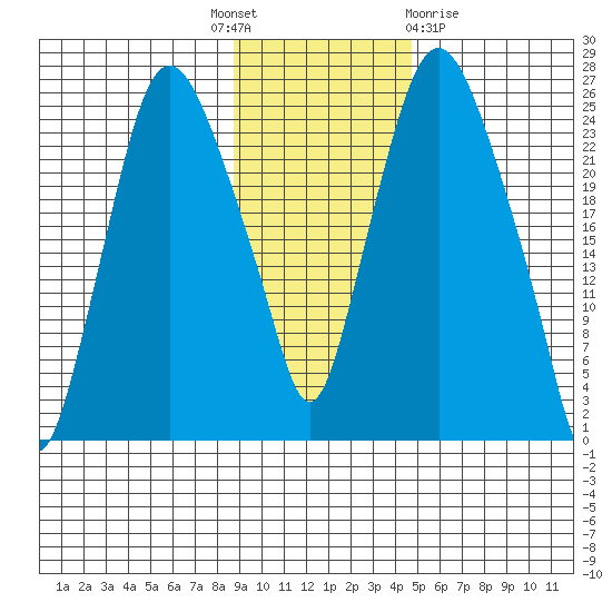 Fire Island tide chart for Monday, November 7, 2022