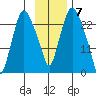 Fire Island tide chart for Monday, November 7, 2022