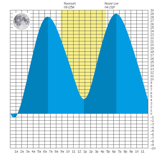 Fire Island tide chart for Tuesday, November 8, 2022
