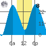 Fire Island tide chart for Tuesday, November 8, 2022