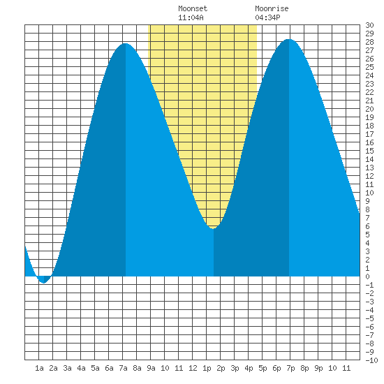 Fire Island tide chart for Wednesday, November 9, 2022