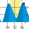 Fire Island tide chart for Wednesday, November 9, 2022
