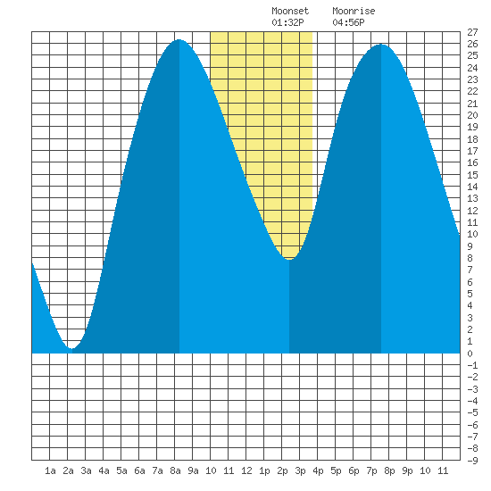 Fire Island tide chart for Saturday, December 10, 2022