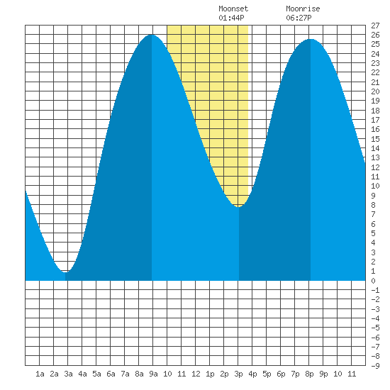 Fire Island tide chart for Sunday, December 11, 2022