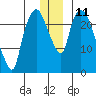 Fire Island tide chart for Sunday, December 11, 2022