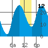 Fire Island tide chart for Monday, December 12, 2022