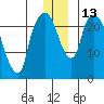 Fire Island tide chart for Tuesday, December 13, 2022