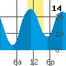 Fire Island tide chart for Wednesday, December 14, 2022