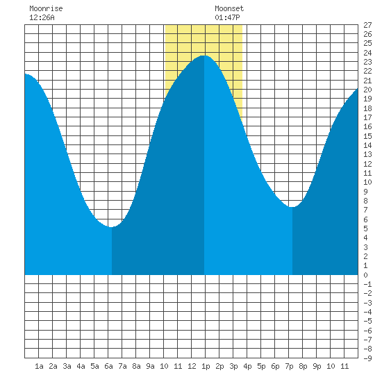 Fire Island tide chart for Friday, December 16, 2022