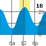 Fire Island tide chart for Friday, December 16, 2022