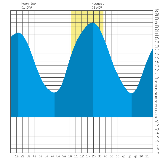 Fire Island tide chart for Saturday, December 17, 2022