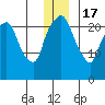 Fire Island tide chart for Saturday, December 17, 2022