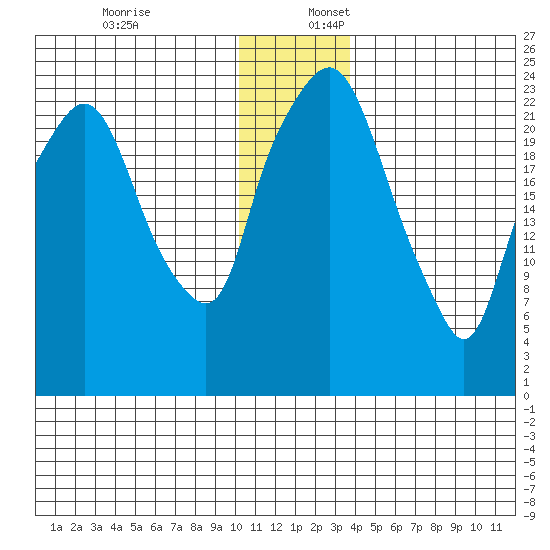 Fire Island tide chart for Sunday, December 18, 2022