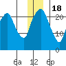 Fire Island tide chart for Sunday, December 18, 2022